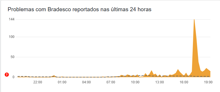 Gráfico do Downdetector mostrando problemas no Bradesco nas últimas 24 horas