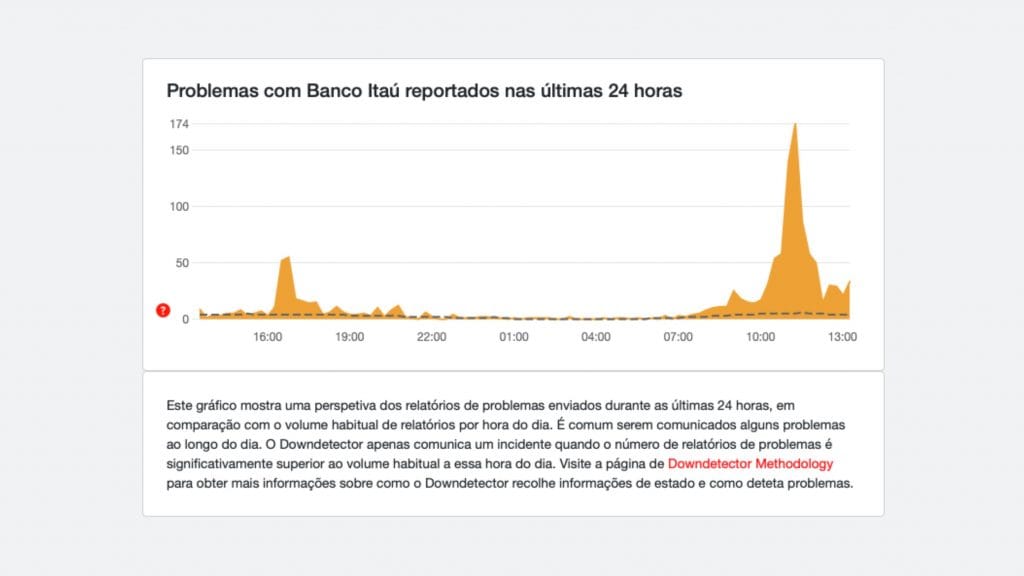 Captura de tela de gráfico do Downdetector sobre reclamações do Pix do Itaú