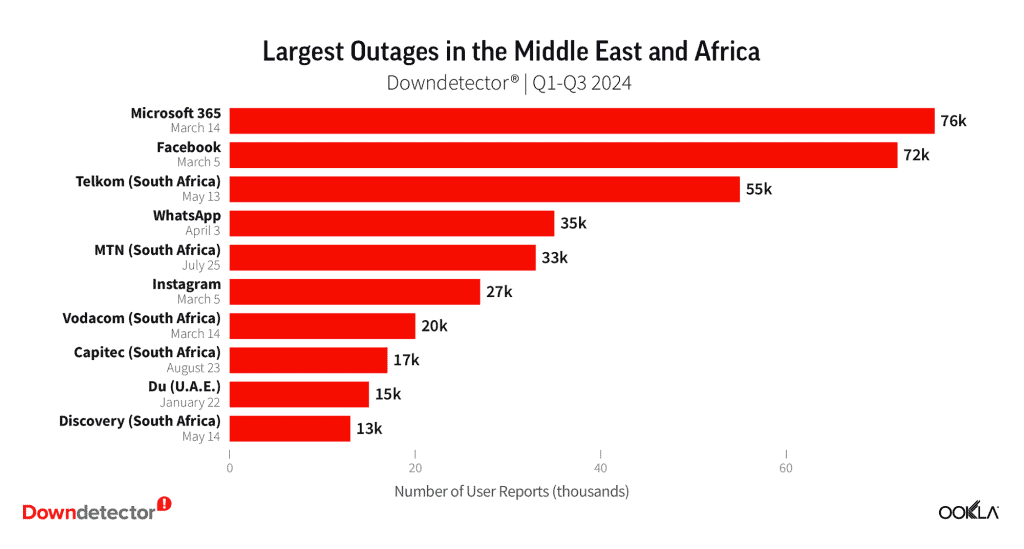 oriente médio áfrica gráfico