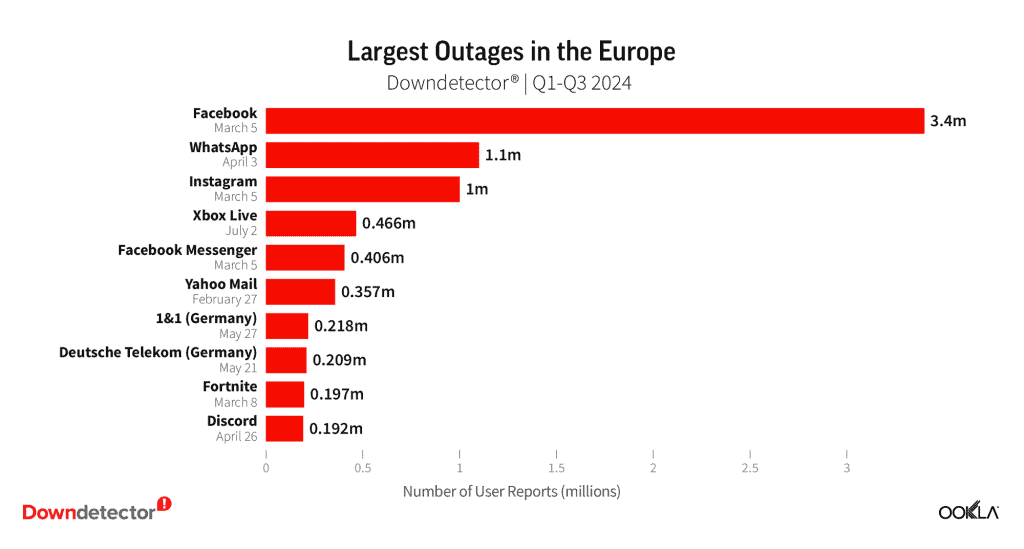 gráfico europa downdetector