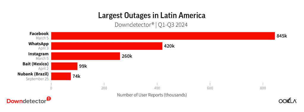 gráfico américa latina downdetector