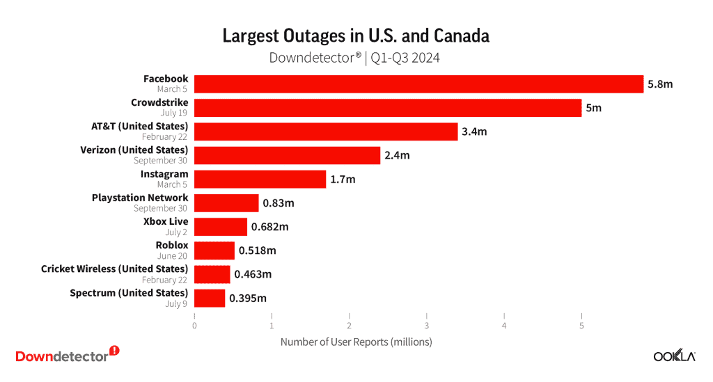gráfico eua e canadá