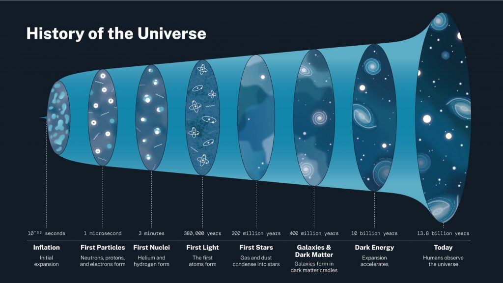 Ilustração sobre a história do Universo