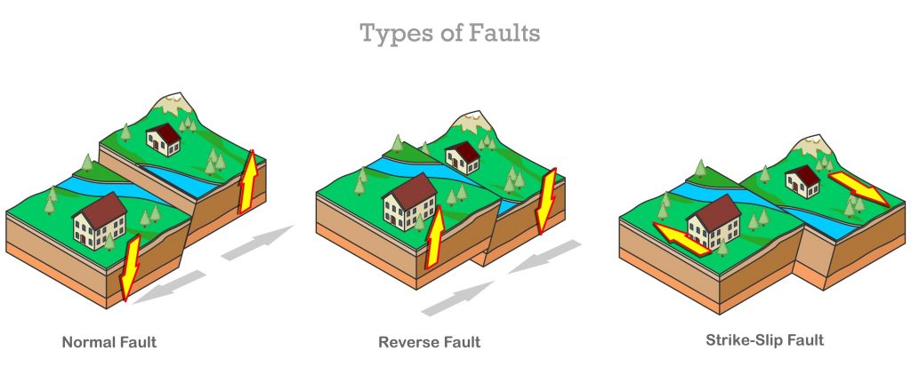 Ilustração mostra os tipos existentes de falhas geológicas