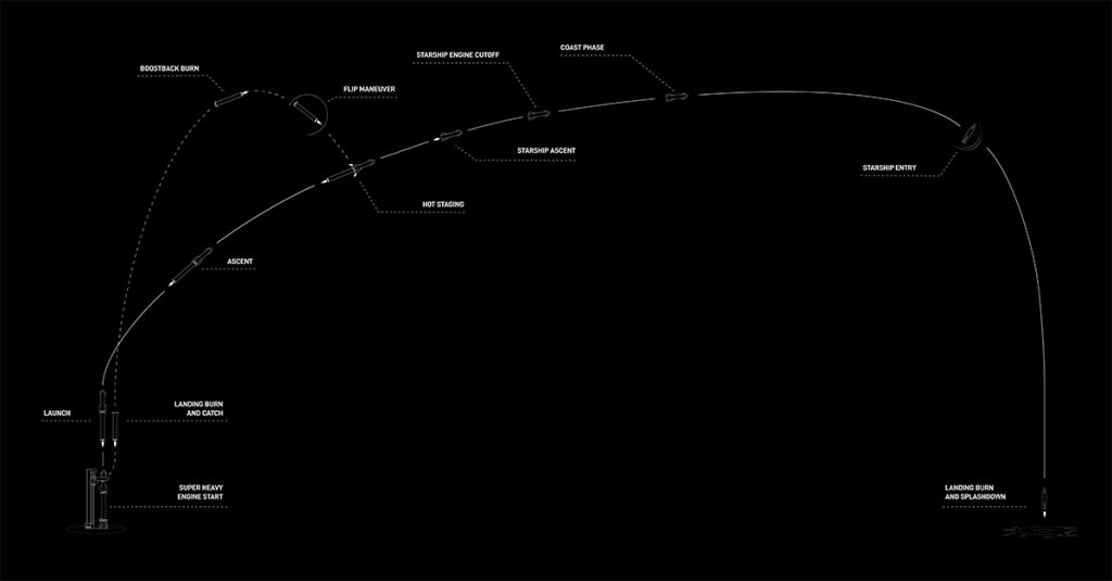 Diagrama com plano do oitavo voo do Starship