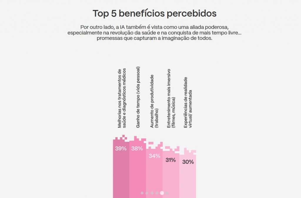 Estatísticas que mostram os benefícios trazidos pela IA, segundo os entrevistados da pesquisa