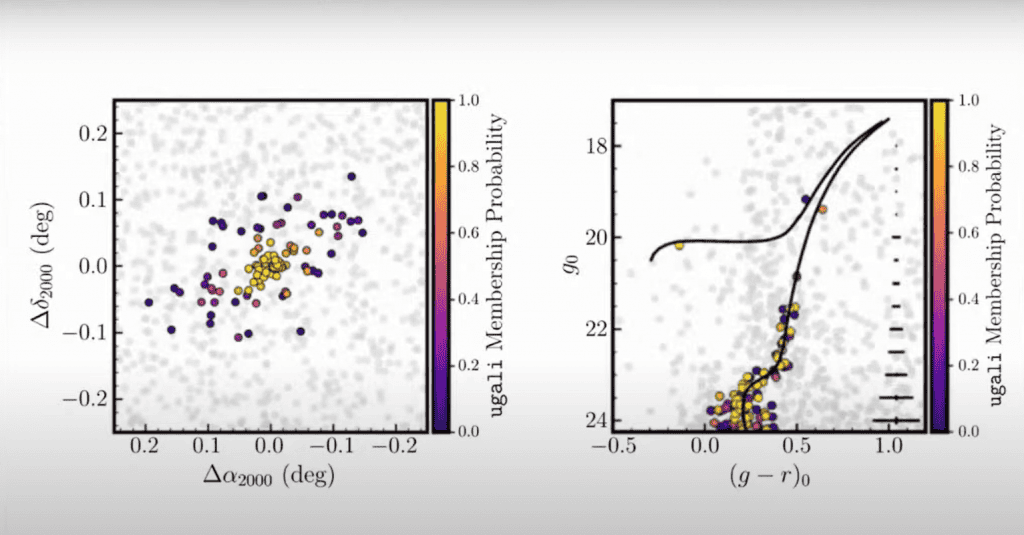 Gráfico de onde está uma galáxia anã no céu noturno