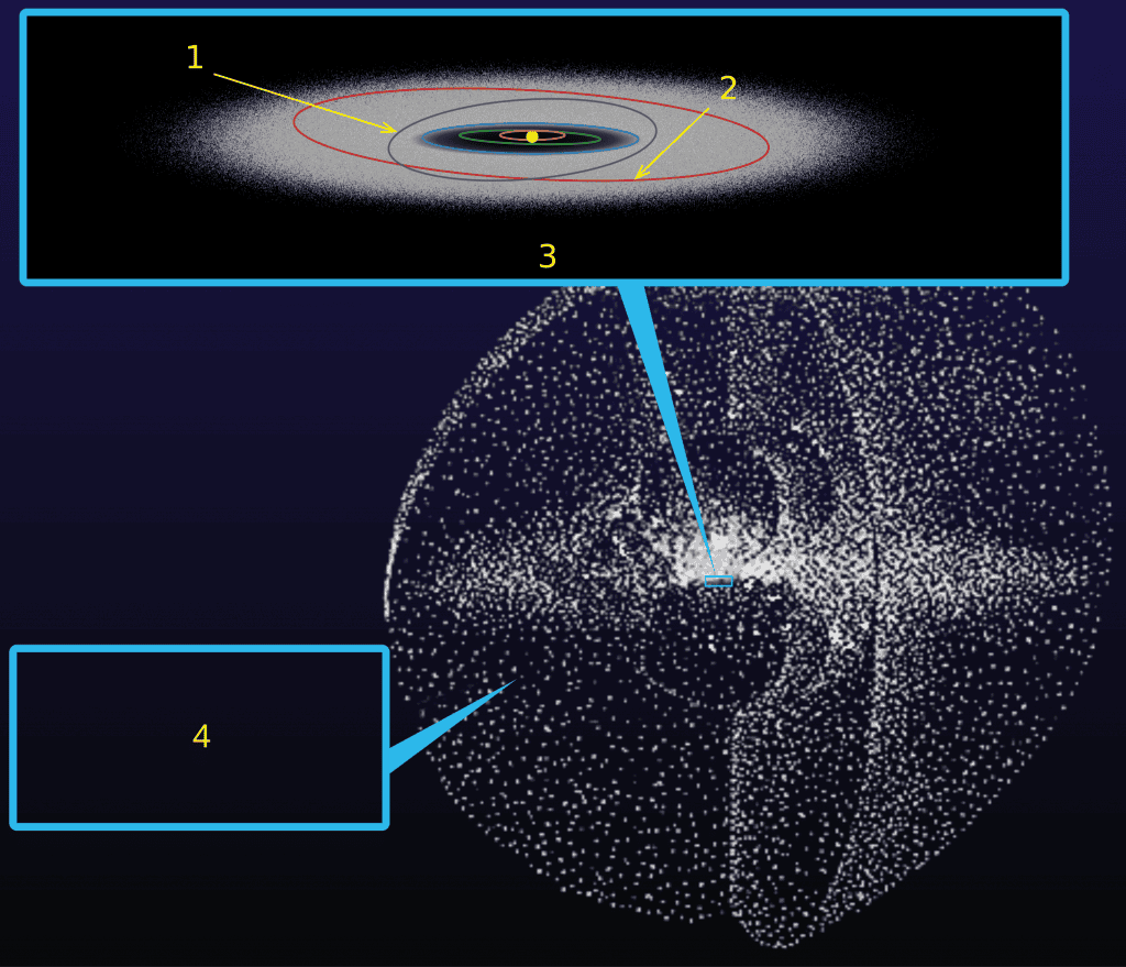 Ilustração do Sistema Solar mostrando as órbitas planetárias, o Cinturão de Kuiper e a Nuvem de Oort como uma esfera de cometas ao redor do sistema.