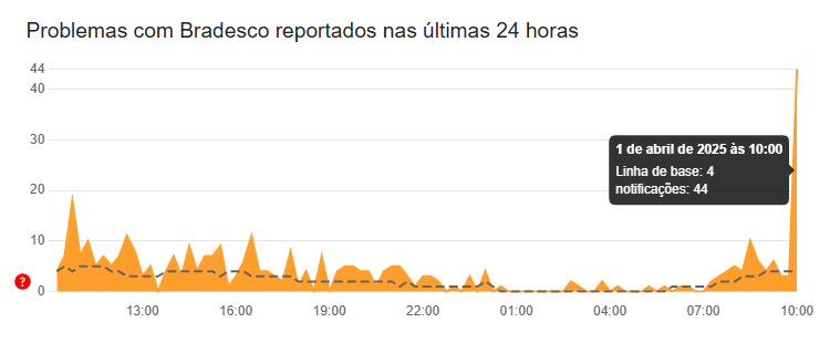 Bradesco no Downdetector