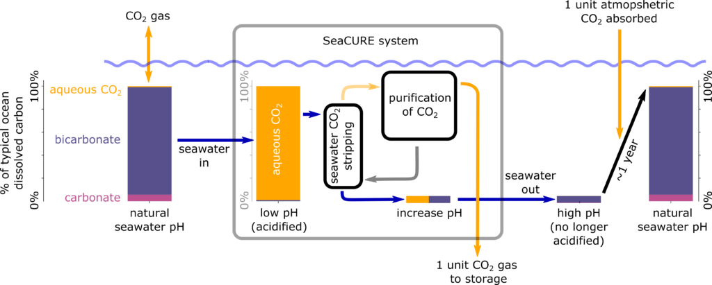 sistema seacure