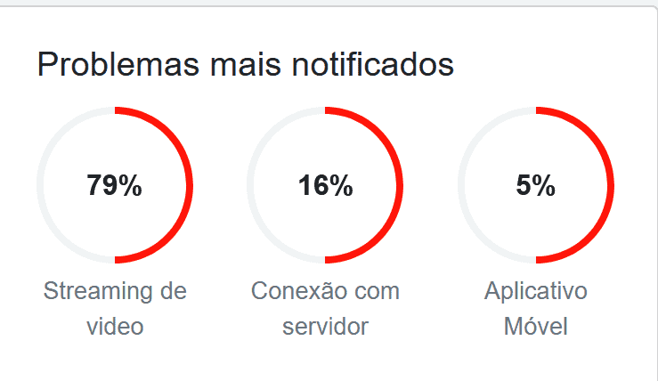 Gráfico de porcentagem dos erros encontrados pelos usuários