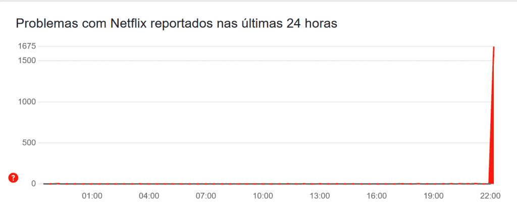 Gráfico mostrando o pico de reclamações no Downdetector com a Netflix