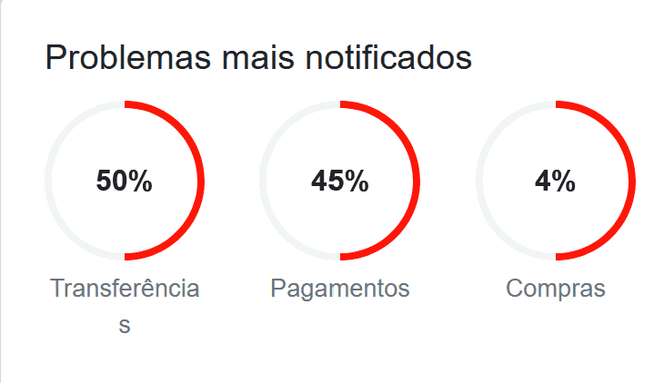 Gráfico do Downdetector que mostra os serviços mais afetados