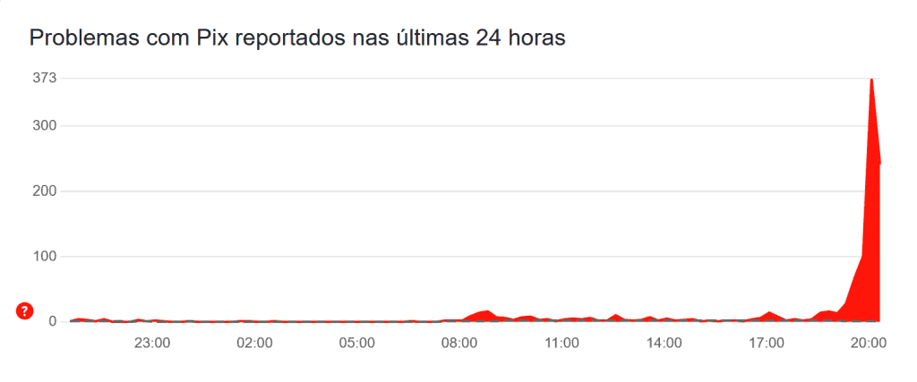 Gráfico do Downdetector com o ritmo de reclamações nas últimas 24 horas