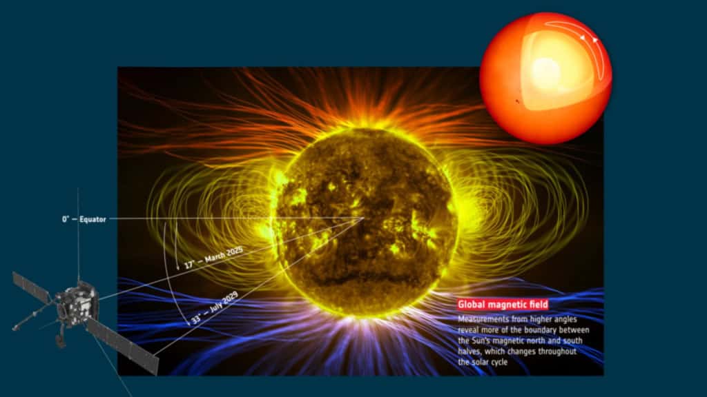 Infográfico sobre polos do Sol