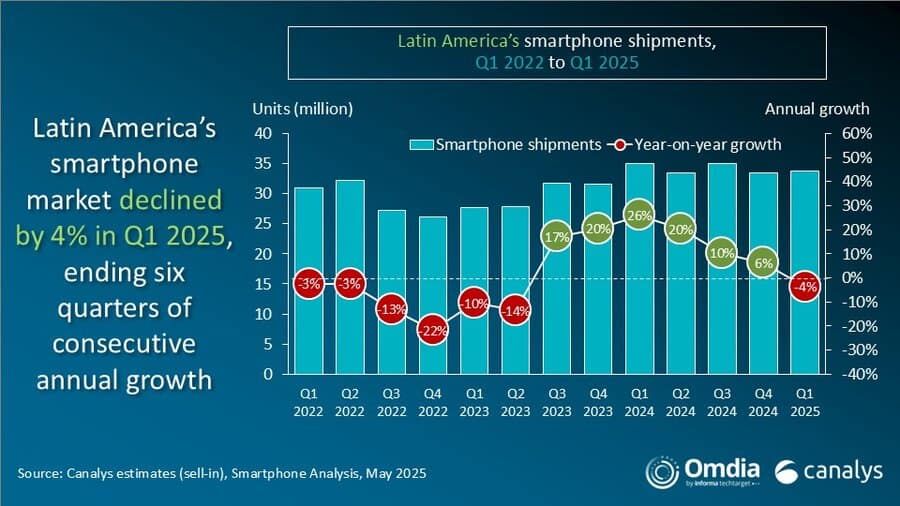 Levantamento de marcas de celulares com maior participação de mercado no Brasil, feito pela Canalys