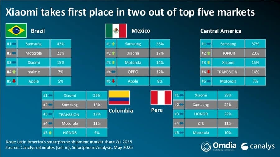 Levantamento de marcas de celulares com maior participação de mercado no Brasil, feito pela Canalys