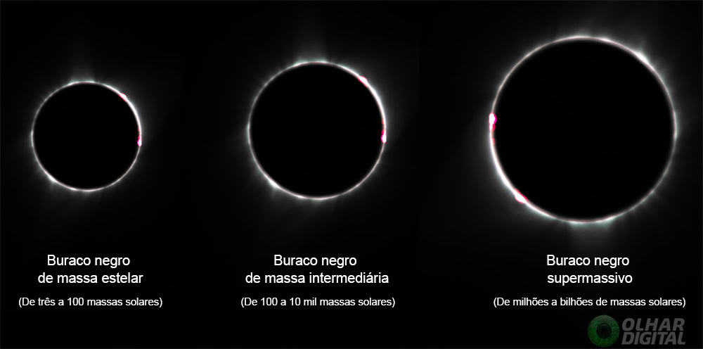 Três tipos de buracos negros
