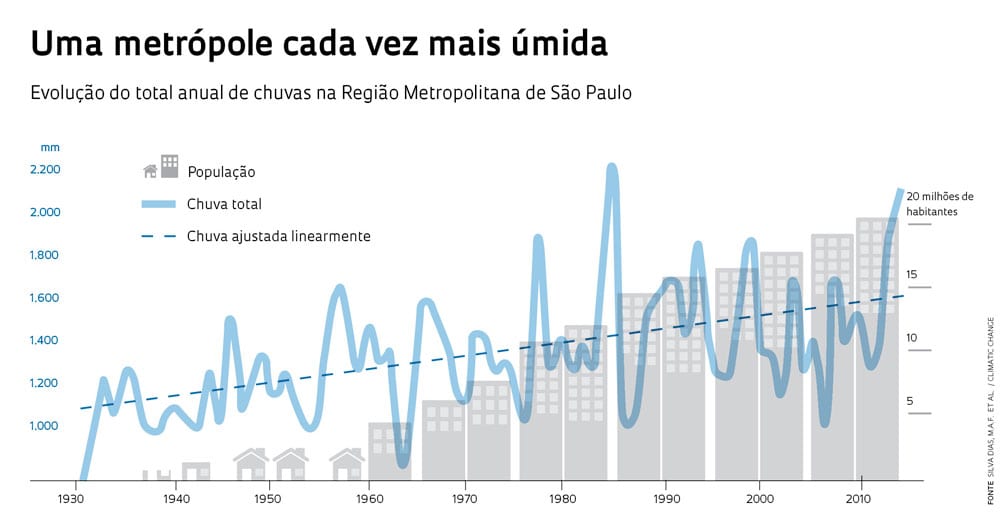 Gráfico mostra piora das chuvas em São Paulo