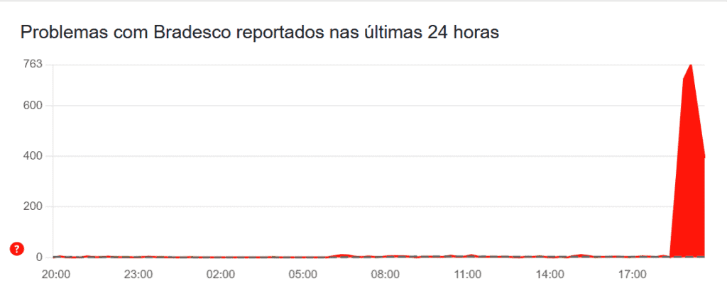 Gráfico de reclamações do app Bradesco no Downdtector