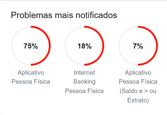 Gráfico que mostra qual é o serviço mais afetado, segundo os usuários