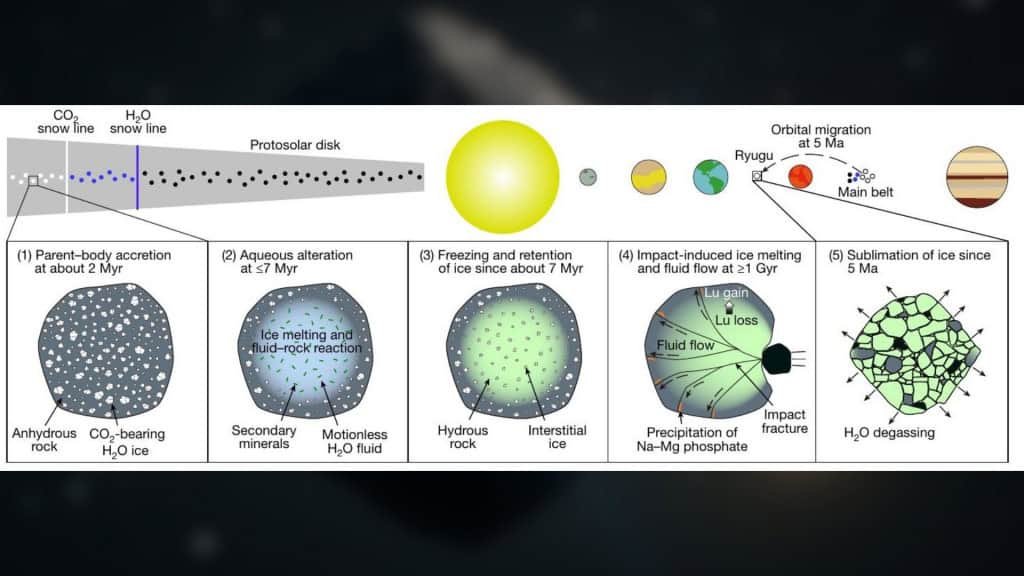 Gráfico de pesquisa sobre água no asteroide Ryugu